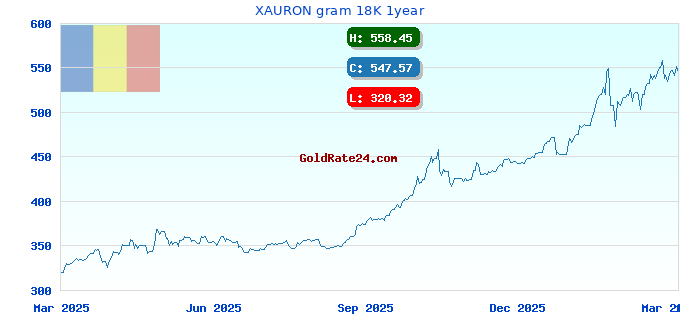 XAURON gram 18K 1year