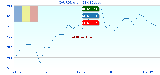 XAURON gram 18K 30days