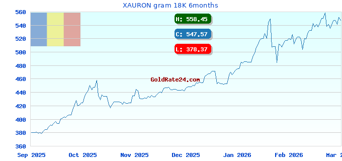 XAURON gram 18K 6months
