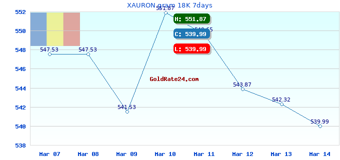 XAURON gram 18K 7days