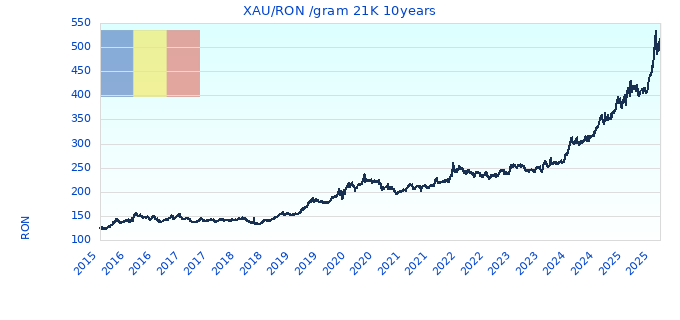 XAU/RON /gram 21K 10years