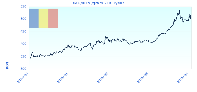 XAU/RON /gram 21K 1year