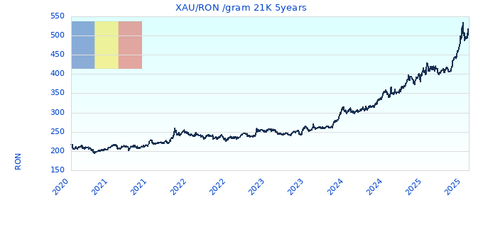 XAU/RON /gram 21K 5years