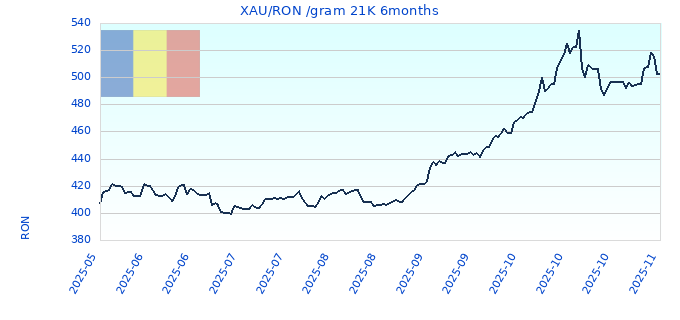XAU/RON /gram 21K 6months