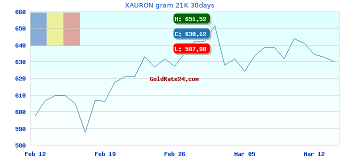 XAURON gram 21K 30days