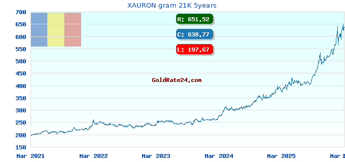 XAURON gram 21K 5years