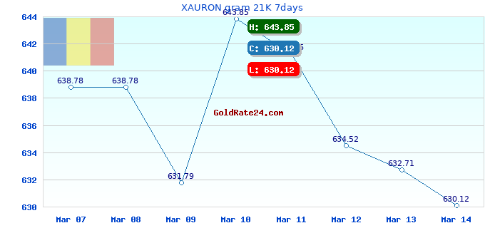 XAURON gram 21K 7days
