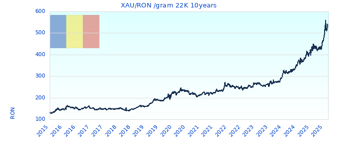 XAURON gram 22K 10years