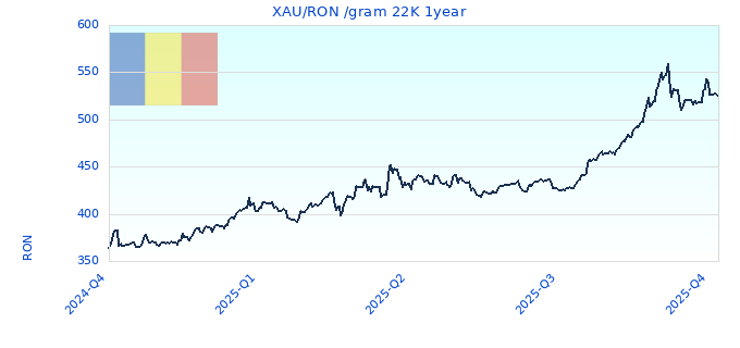 XAURON gram 22K 1year