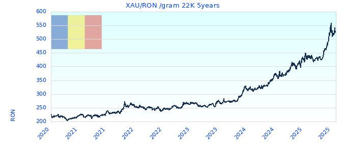 XAURON gram 22K 5years