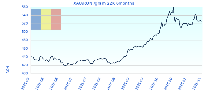 XAURON gram 22K 6months