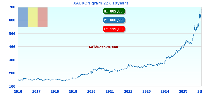 XAURON gram 22K 10years