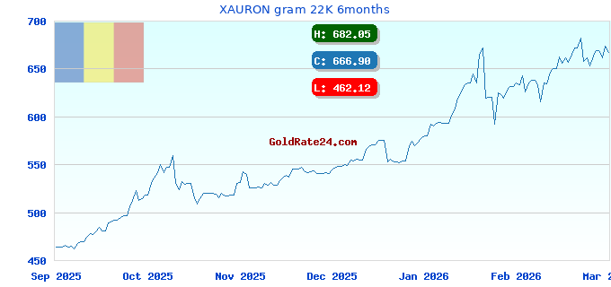XAURON gram 22K 6months
