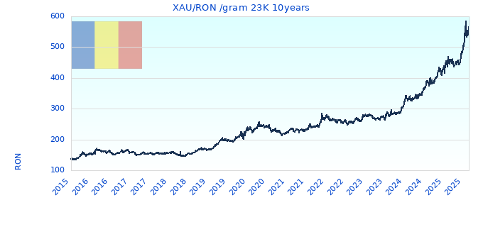 XAU/RON /gram 23K 10years