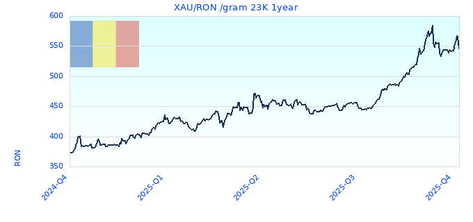 XAU/RON /gram 23K 1year