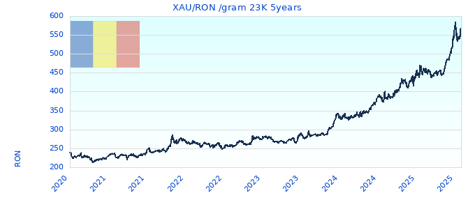 XAU/RON /gram 23K 5years