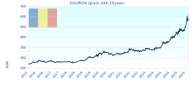 XAU/RON /gram 24K 10years