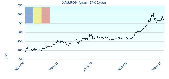 XAU/RON /gram 24K 1year