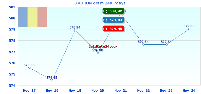 XAURON gram 24K 7days