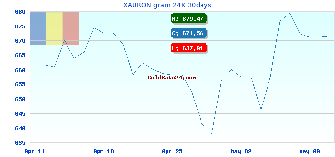 XAURON gram 24K 30days