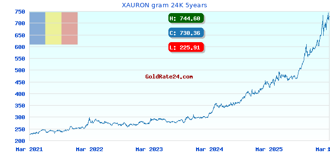 XAURON gram 24K 5years