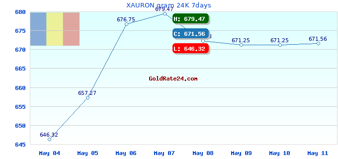 XAURON gram 24K 7days