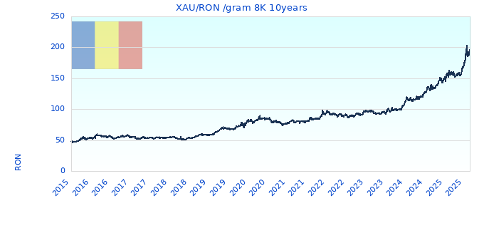 XAU/RON /gram 8K 10years