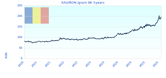 XAU/RON /gram 8K 5years