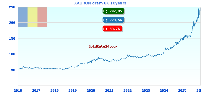 XAURON gram 8K 10years