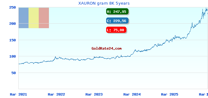 XAURON gram 8K 5years