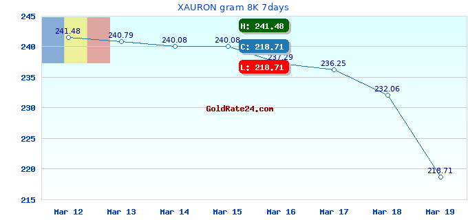 XAURON gram 8K 7days