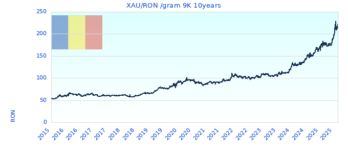XAU/RON /gram 9K 10years