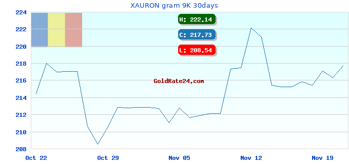 XAURON gram 9K 30days