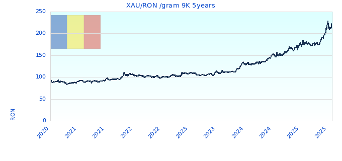 XAU/RON /gram 9K 5years