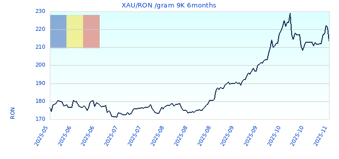 XAU/RON /gram 9K 6months