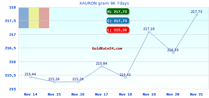 XAURON gram 9K 7days