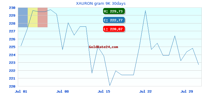 XAURON gram 9K 30days