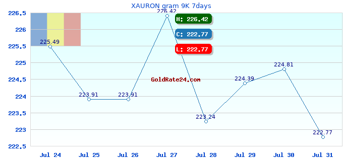 XAURON gram 9K 7days