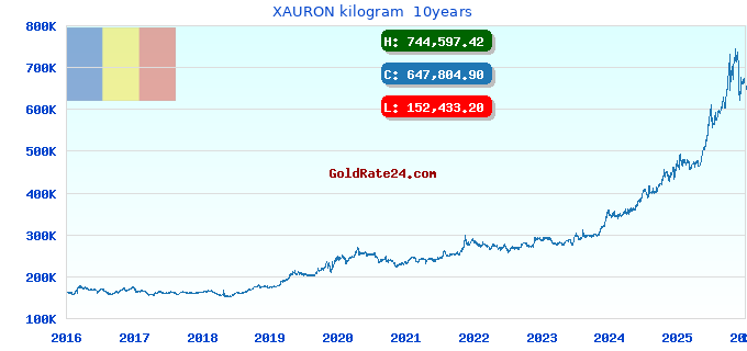 XAURON kilogram  10years