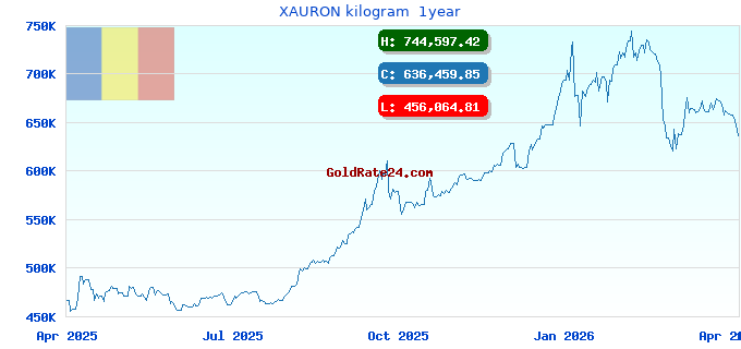XAURON kilogram  1year