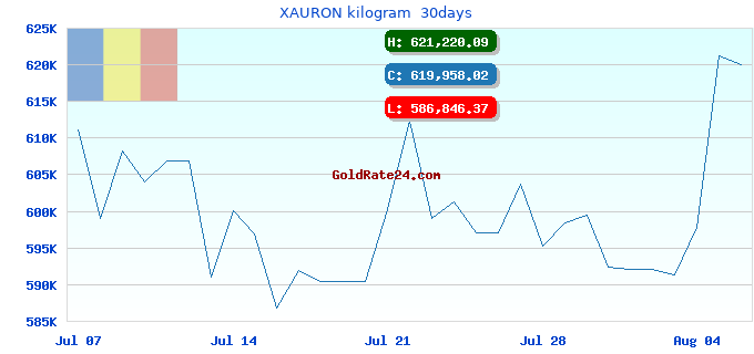 XAURON kilogram  30days
