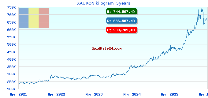 XAURON kilogram  5years