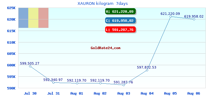 XAURON kilogram  7days