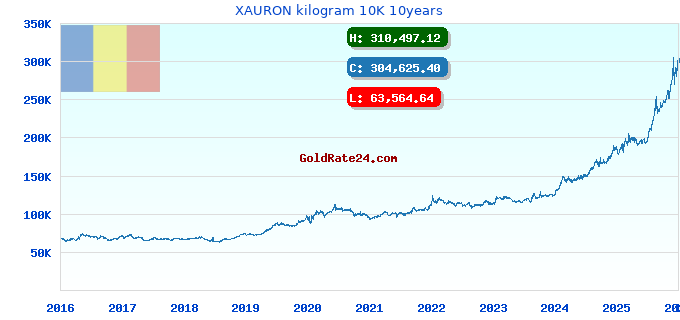 XAURON kilogram 10K 10years