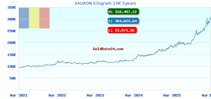 XAURON kilogram 10K 5years