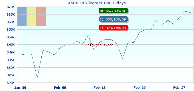 XAURON kilogram 12K 30days