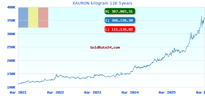 XAURON kilogram 12K 5years