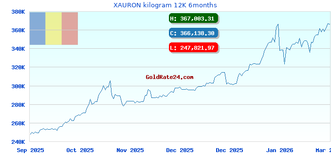 XAURON kilogram 12K 6months