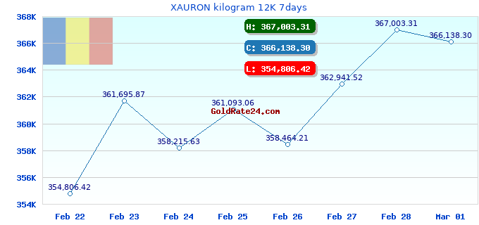 XAURON kilogram 12K 7days