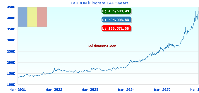 XAURON kilogram 14K 5years